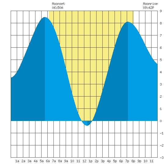 Swinomish Channel tide chart for Sunday, April 17, 2022