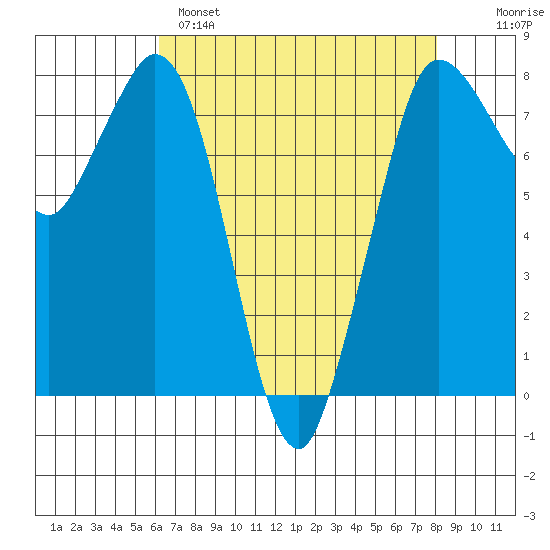 Swinomish Channel tide chart for Monday, April 18, 2022