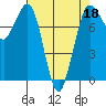 Swinomish Channel tide chart for Monday, April 18, 2022