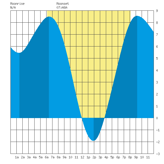 Swinomish Channel tide chart for Tuesday, April 19, 2022