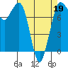 Swinomish Channel tide chart for Tuesday, April 19, 2022