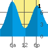 Swinomish Channel tide chart for Friday, April 1, 2022
