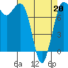 Swinomish Channel tide chart for Wednesday, April 20, 2022