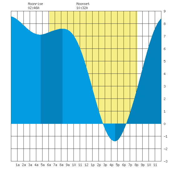 Swinomish Channel tide chart for Friday, April 22, 2022