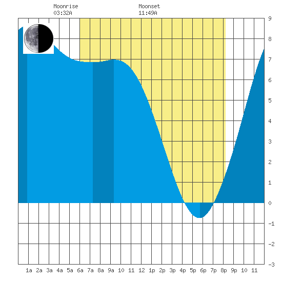 Swinomish Channel tide chart for Saturday, April 23, 2022
