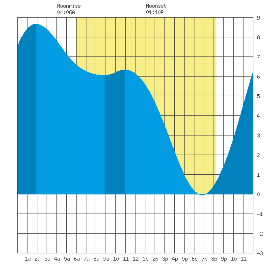 Swinomish Channel tide chart for Sunday, April 24, 2022