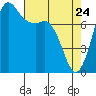Swinomish Channel tide chart for Sunday, April 24, 2022