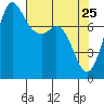 Swinomish Channel tide chart for Monday, April 25, 2022