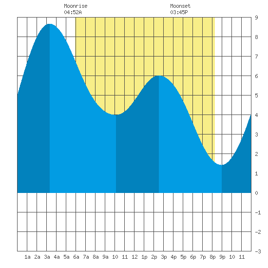 Swinomish Channel tide chart for Tuesday, April 26, 2022