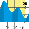 Swinomish Channel tide chart for Tuesday, April 26, 2022