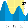 Swinomish Channel tide chart for Wednesday, April 27, 2022