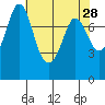Swinomish Channel tide chart for Thursday, April 28, 2022