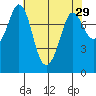 Swinomish Channel tide chart for Friday, April 29, 2022