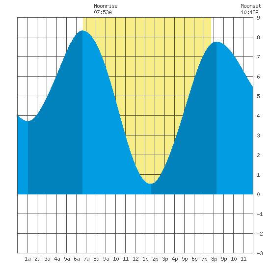 Swinomish Channel tide chart for Sunday, April 3, 2022