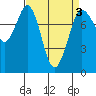 Swinomish Channel tide chart for Sunday, April 3, 2022