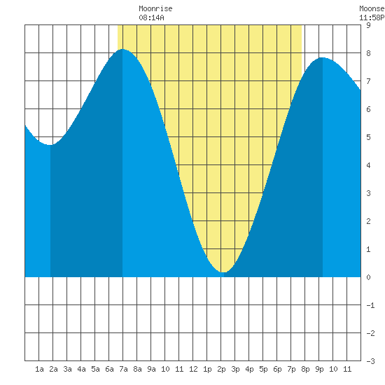 Swinomish Channel tide chart for Monday, April 4, 2022