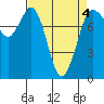 Swinomish Channel tide chart for Monday, April 4, 2022