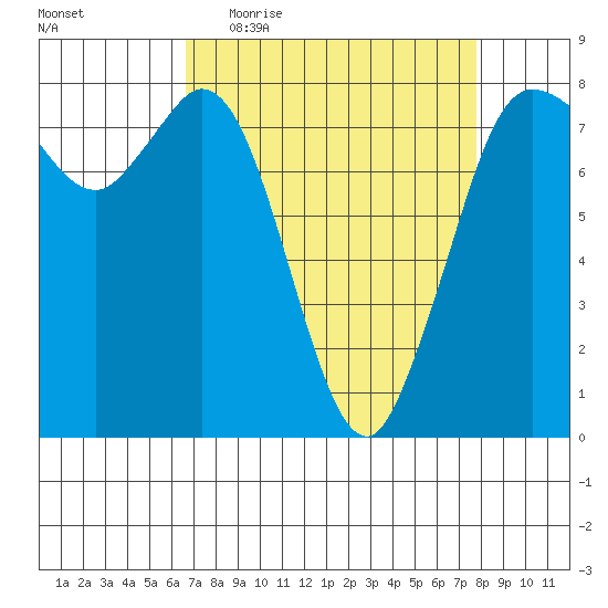 Swinomish Channel tide chart for Tuesday, April 5, 2022