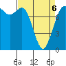 Swinomish Channel tide chart for Wednesday, April 6, 2022
