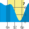 Swinomish Channel tide chart for Thursday, April 7, 2022