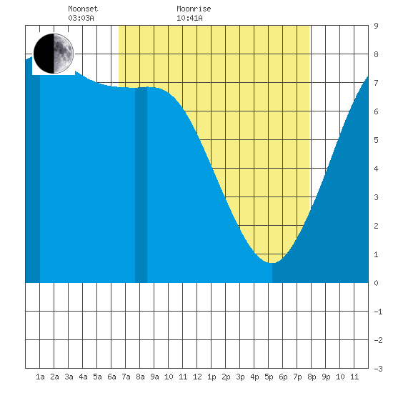 Swinomish Channel tide chart for Friday, April 8, 2022