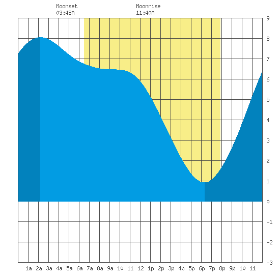 Swinomish Channel tide chart for Saturday, April 9, 2022
