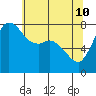 Swinomish Channel tide chart for Tuesday, May 10, 2022