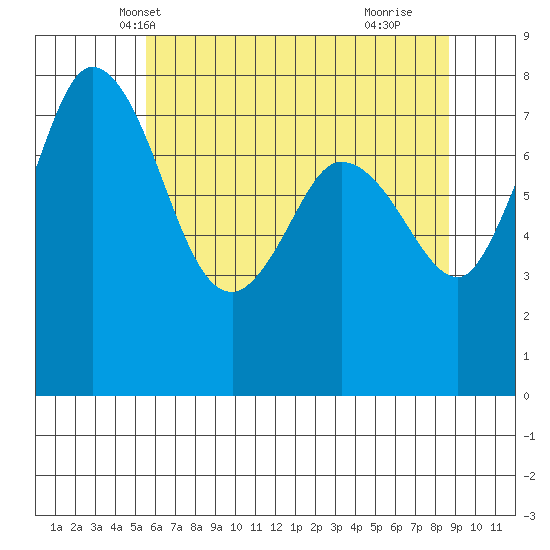 Swinomish Channel tide chart for Thursday, May 12, 2022