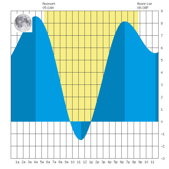 Swinomish Channel tide chart for Sunday, May 15, 2022