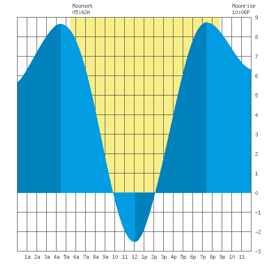 Swinomish Channel tide chart for Monday, May 16, 2022