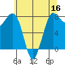 Swinomish Channel tide chart for Monday, May 16, 2022