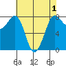 Swinomish Channel tide chart for Sunday, May 1, 2022