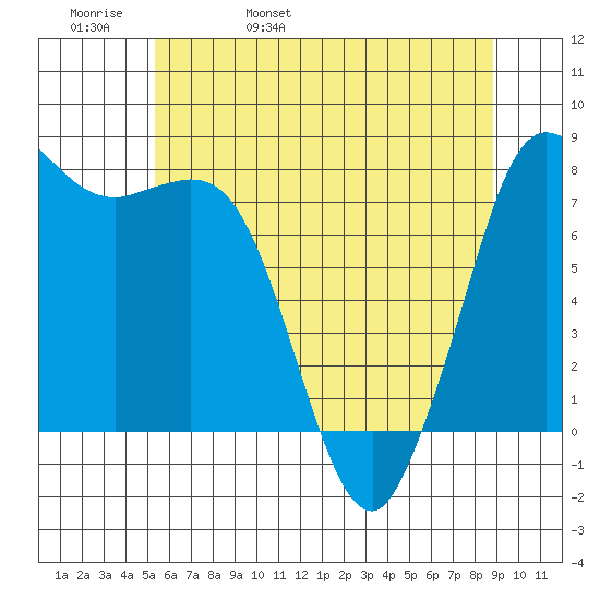 Swinomish Channel tide chart for Friday, May 20, 2022