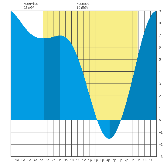 Swinomish Channel tide chart for Saturday, May 21, 2022