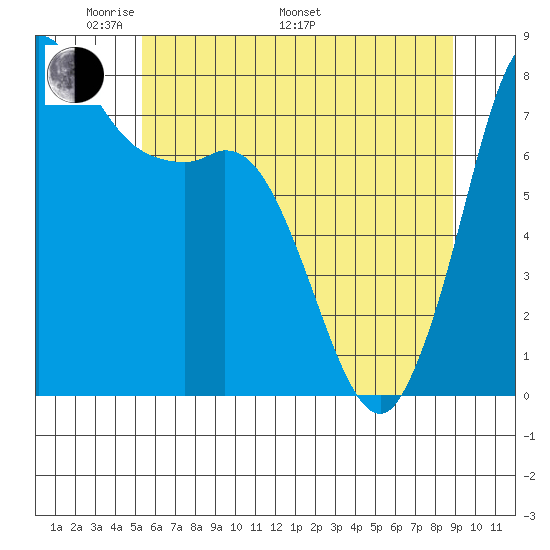 Swinomish Channel tide chart for Sunday, May 22, 2022