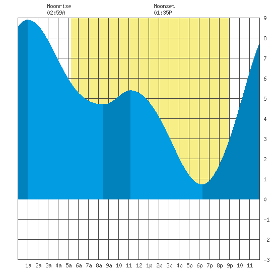 Swinomish Channel tide chart for Monday, May 23, 2022