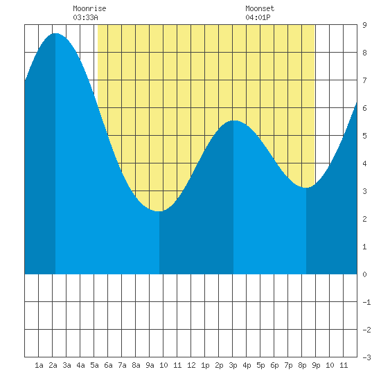 Swinomish Channel tide chart for Wednesday, May 25, 2022