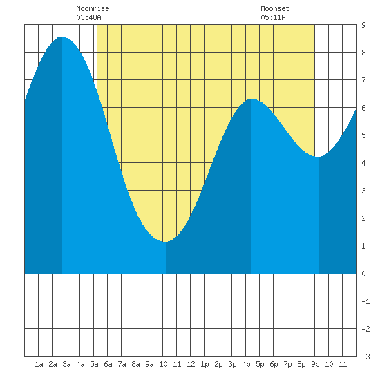 Swinomish Channel tide chart for Thursday, May 26, 2022