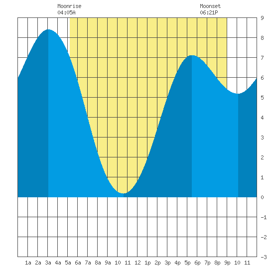 Swinomish Channel tide chart for Friday, May 27, 2022