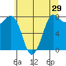 Swinomish Channel tide chart for Sunday, May 29, 2022