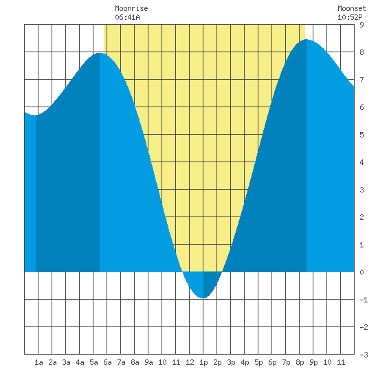 Swinomish Channel tide chart for Monday, May 2, 2022