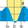 Swinomish Channel tide chart for Monday, May 2, 2022