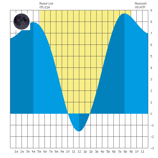 Swinomish Channel tide chart for Monday, May 30, 2022