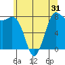 Swinomish Channel tide chart for Tuesday, May 31, 2022