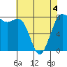 Swinomish Channel tide chart for Wednesday, May 4, 2022