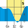 Swinomish Channel tide chart for Thursday, May 5, 2022