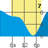 Swinomish Channel tide chart for Saturday, May 7, 2022