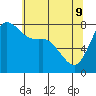 Swinomish Channel tide chart for Monday, May 9, 2022