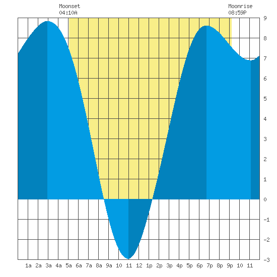 Swinomish Channel tide chart for Monday, June 13, 2022
