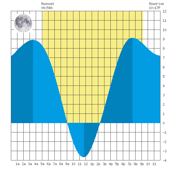 Swinomish Channel tide chart for Tuesday, June 14, 2022